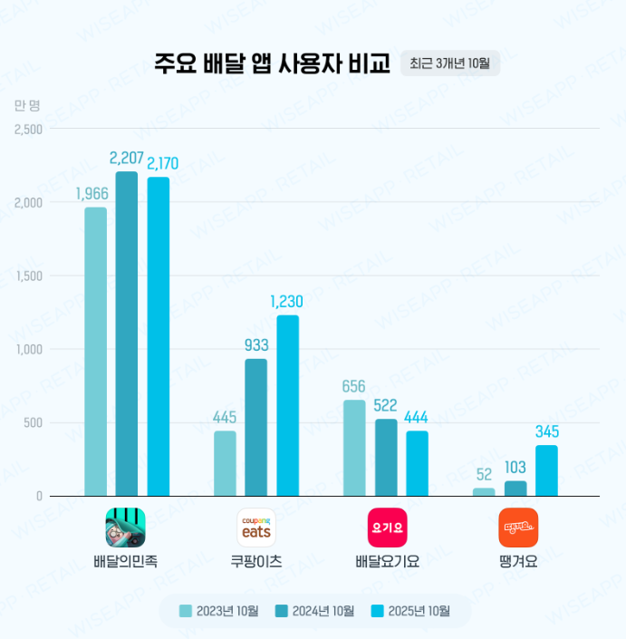2025년 10월 기준 배달앱 월간사용자 수는 배달의민족 2170만명, 쿠팡이츠 1230만명, 요기요 444만명, 땡겨요 345만명 순이다. 와이즈앱리테일 제공