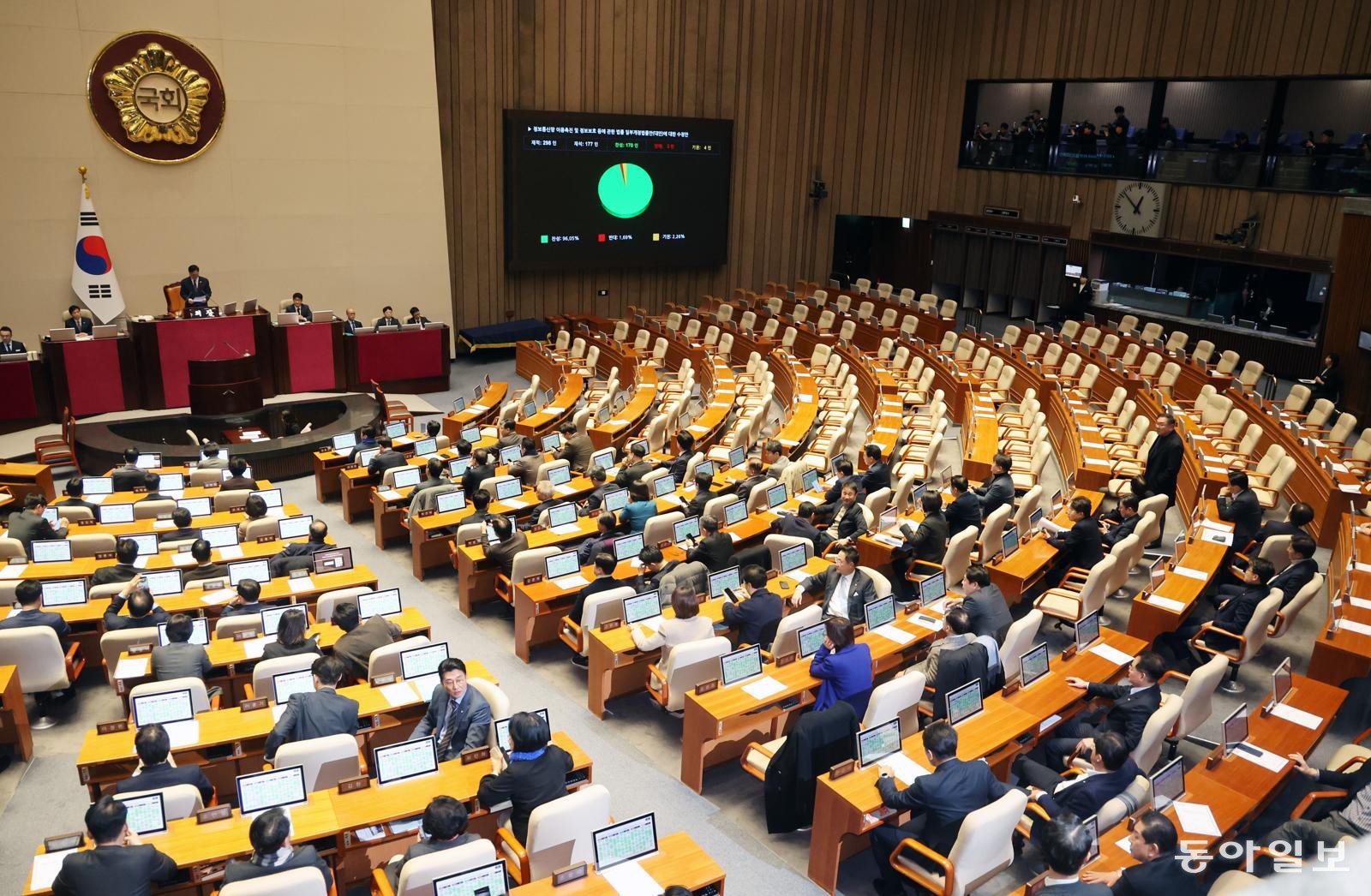 24일 서울 여의도 국회에서 열린 제430회국회(임시회) 제2차 본회의에서 정보통신망 이용촉진 및 정보보호 등에 관한 법률 일부개정법률안(대안)이 통과되고 있다. 장승윤 기자 tomato99@donga.com