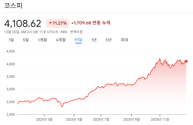 규모가 있는 주요 주식시장 중에서 한국은 2025년 주가지수 상승률이 가장 높은 나라가 됐다. 구글 금융