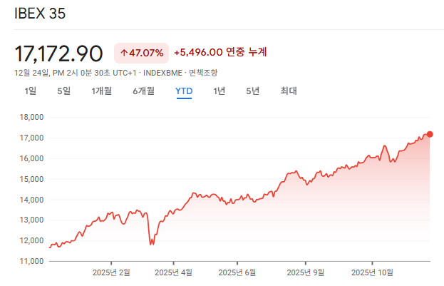 스페인 마드리드거래소의 IBEX 35 지수의 2025년 그래프. 구글 금융