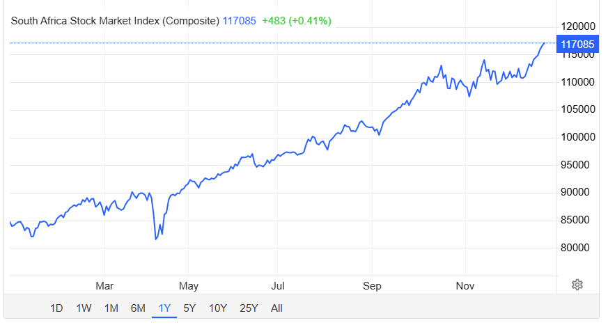 남아프리카공화국 요하네스버그 거래소의 FTSE/JSE 지수의 최근 1년 추이. 트레이딩 이코노믹스