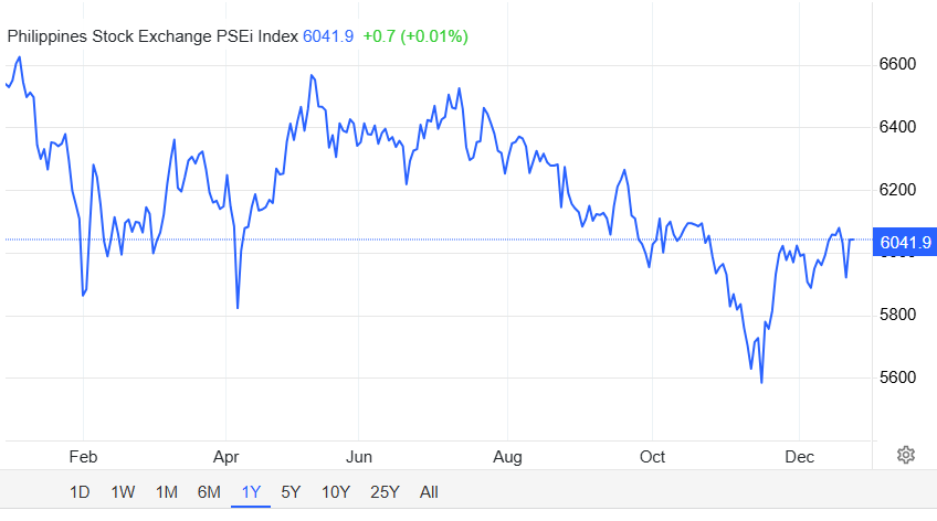 필리핀 PSEi 지수의 최근 1년 추이. 필리핀은 지난 8월 발생한 홍수 피해와 관련한 부패 스캔들이 터지면서 대대적인 시위가 벌어졌고, 이로 인해 투자 심리가 크게 위축됐다. 트레이딩 이코노믹스