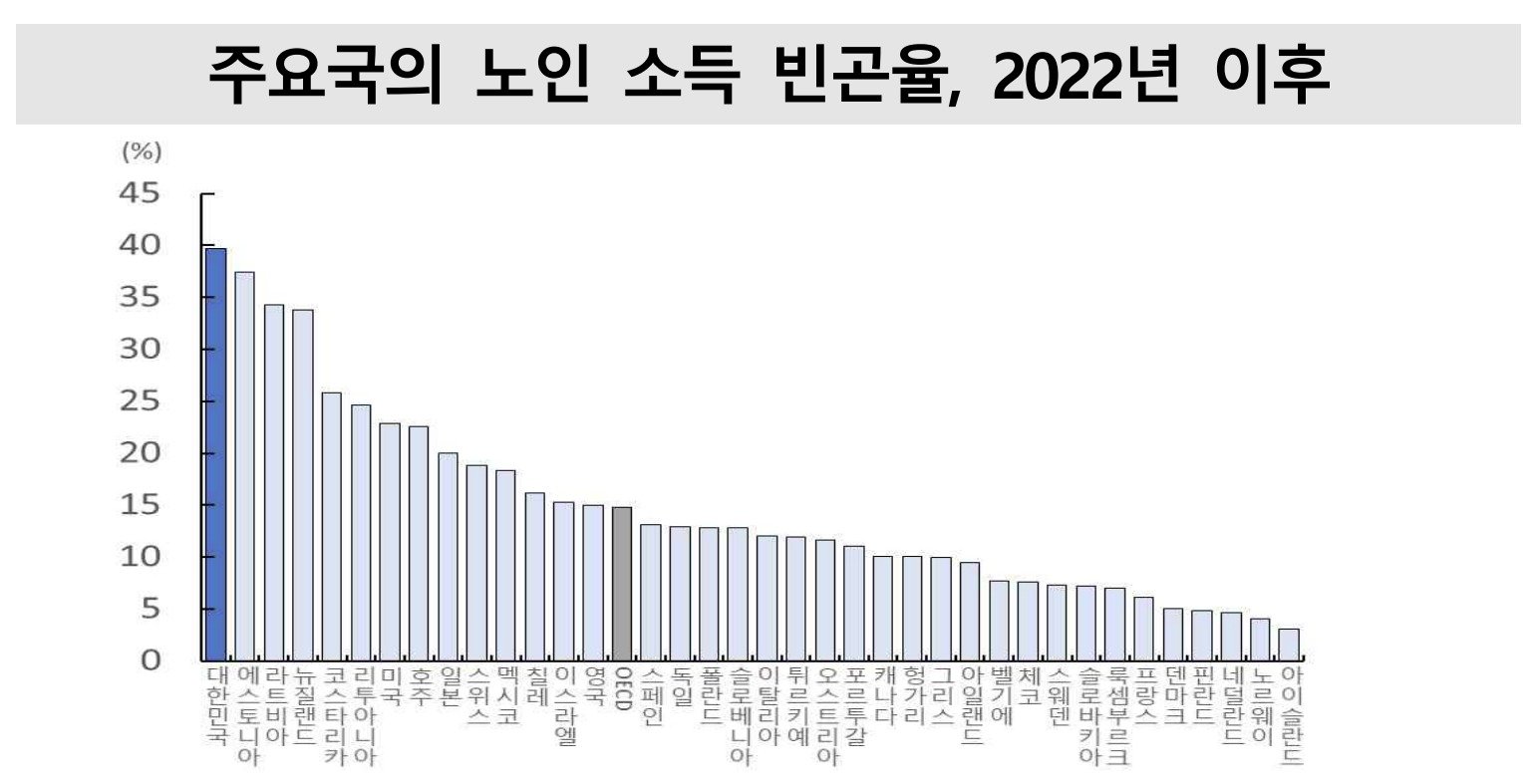 주요국의 노인 소득 빈곤율(국가데이터처 제공)