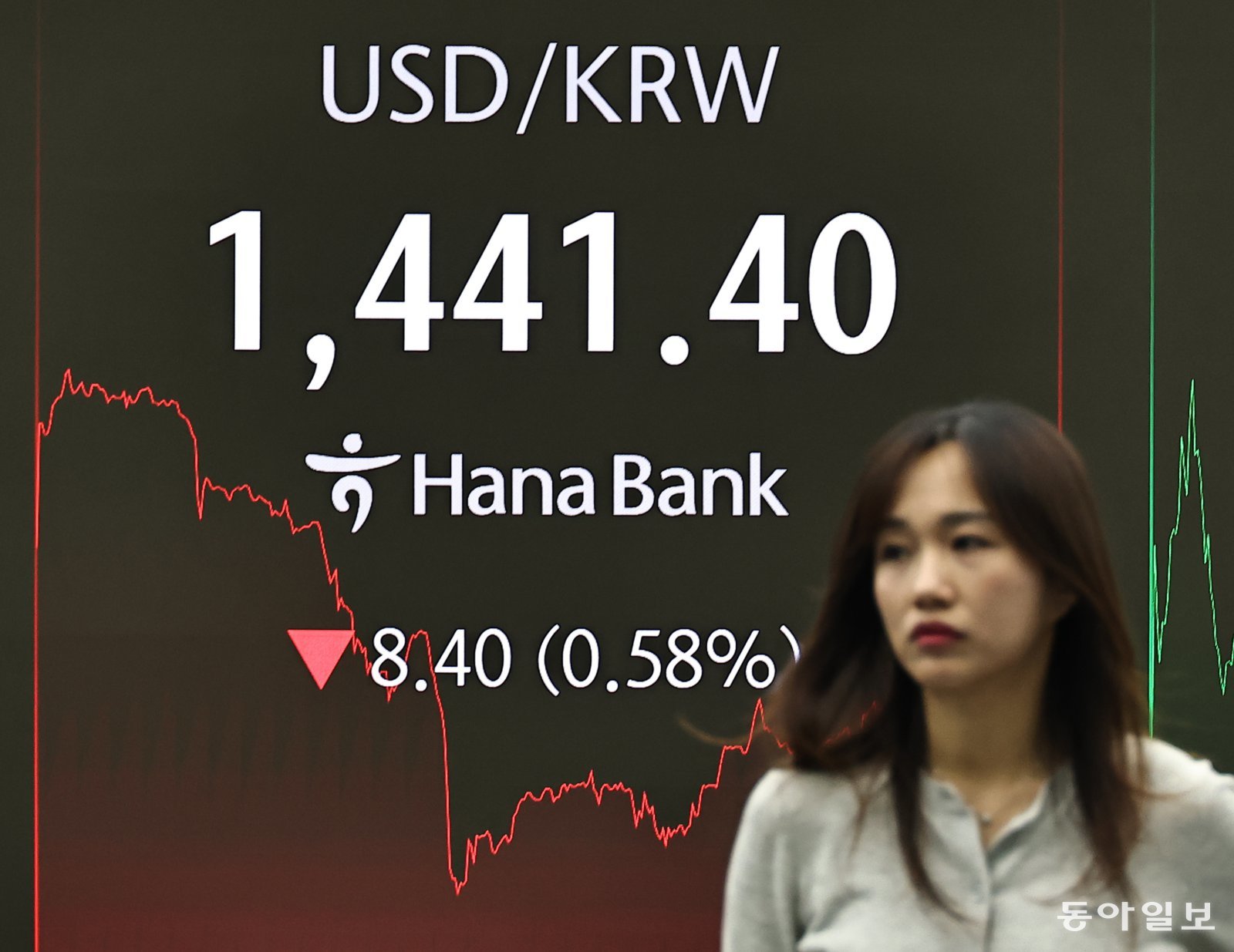 서울 중구 하나은행 본점 딜링룸에 26일 원-달러 환율이 표시돼 있다. 외환당국이 환율 안정에 대한 의지를 드러내면서 원-달러 환율이 2거래일 연속 크게 하락했다. 양회성 기자 yohan@donga.com