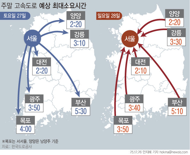 12월 네 번째 주말에도 계속된 추위에 고속도로 교통량은 지난주보다 감소할 것으로 예상된다. 고속도로 정체는 경부선과 영동선, 서울양양선 등 주요 노선과 상습정체 구간 위주로 발생할 것으로 보인다. 뉴시스