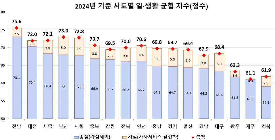 고용노동부가 발표한 2024년 일·생활 균형 지수 순위표. 고용노동부 제공