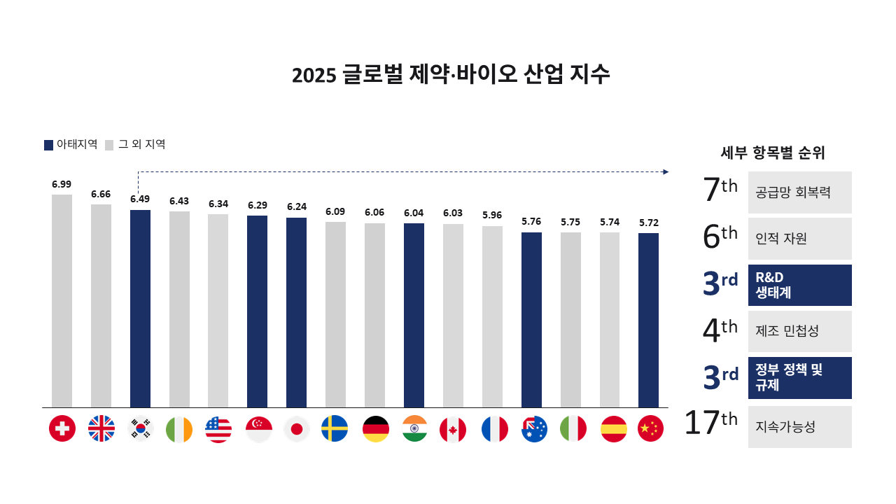 싸이티바 2025 제약·바이오산업 지수