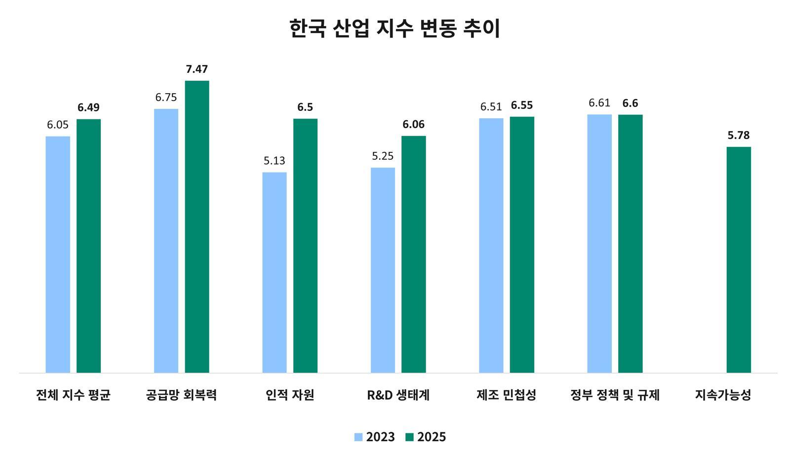 싸이티바 2025 제약·바이오산업 지수(한국 지수 변동 추이)