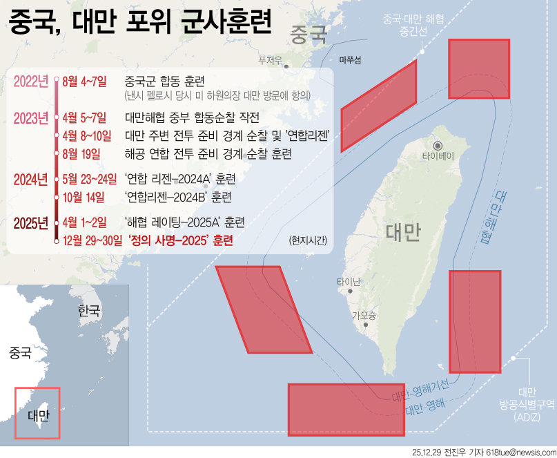 중국군이 29일부터 대만을 포위하는 형태의 대규모 군사훈련에 돌입했다. 육군, 해군, 공군, 로켓군 등 전력을 총동원한 이번 훈련은 사실상 대만에 대한 무력 시위로, 분리독립 세력과 외부 간섭에 대한 경고 성격을 띤다. [서울=뉴시스]
