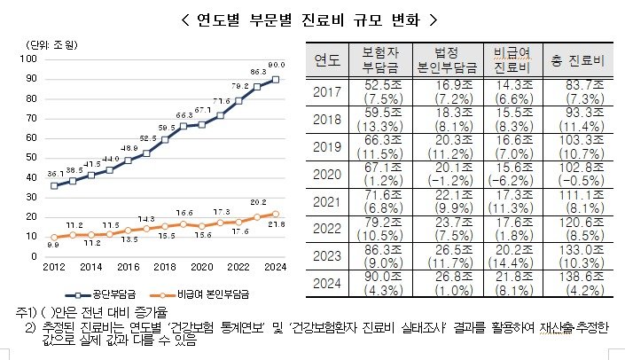 연도별 부문별 진료비 규모 변화.(국민건강보험공단 제공)