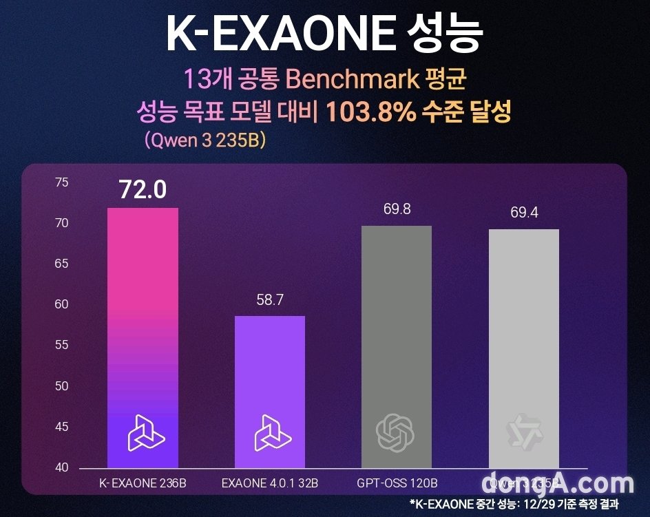 LG AI연구원 K-엑사원 성능