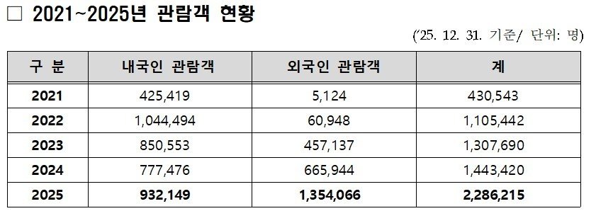 2021~2025년 관람객 현황(국립민속박물관 제공)