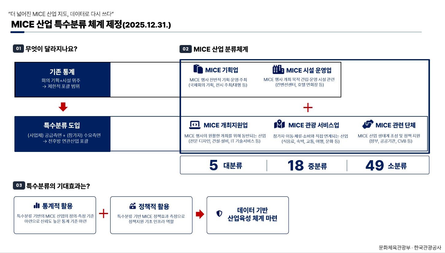 MICE 산업, 국가 통계 기준 마련… 산업 가치사슬 전면 분석 가능