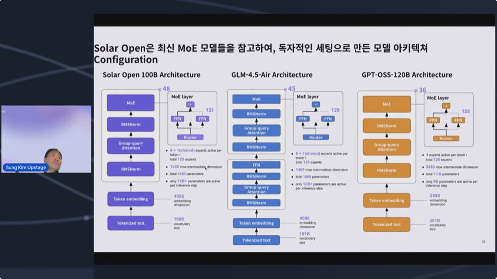솔라-오픈-100B의 구조와 GLM-4.5-Air의 구조, GPT-OSS-120B의 구조에 대해 설명 중이다. 오히려 GLM-4.5보다 GPT-OSS-120B에 더 가까운 구조다 / 출처=IT동아