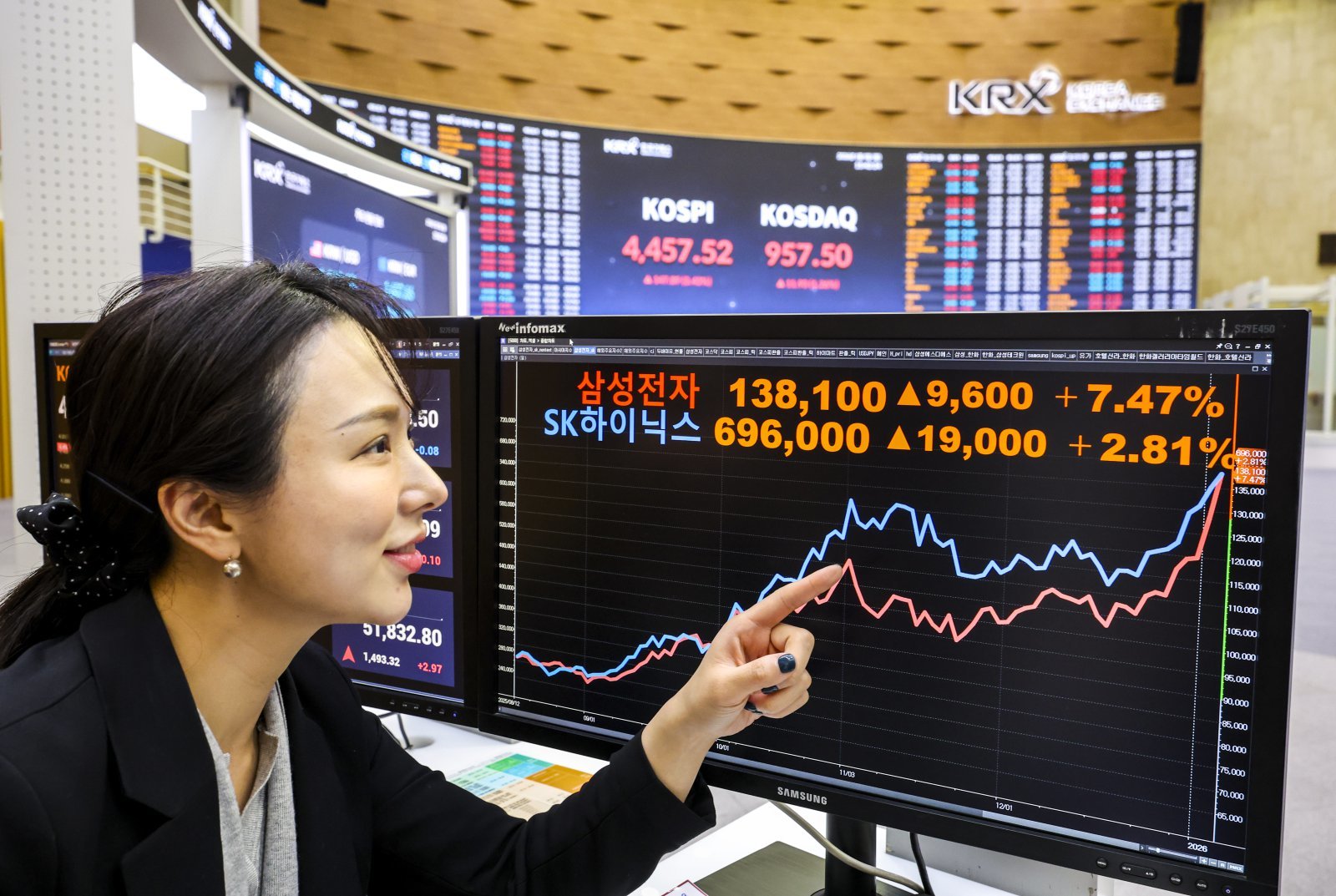 코스피가 사상 최고치를 경신한 5일 서울 영등포구 한국거래소 전광판에 지수가 표시되어 있다.  이날 코스피는 전 거래일(4309.63) 보다 147.89포인트(3.43%) 오른 4457.52에, 삼성전자는 7.47%오른 13만8100원에, SK하이닉스는 2.81%오른 69만6000원에 마감했다. .2026.01.05 서울=뉴시스