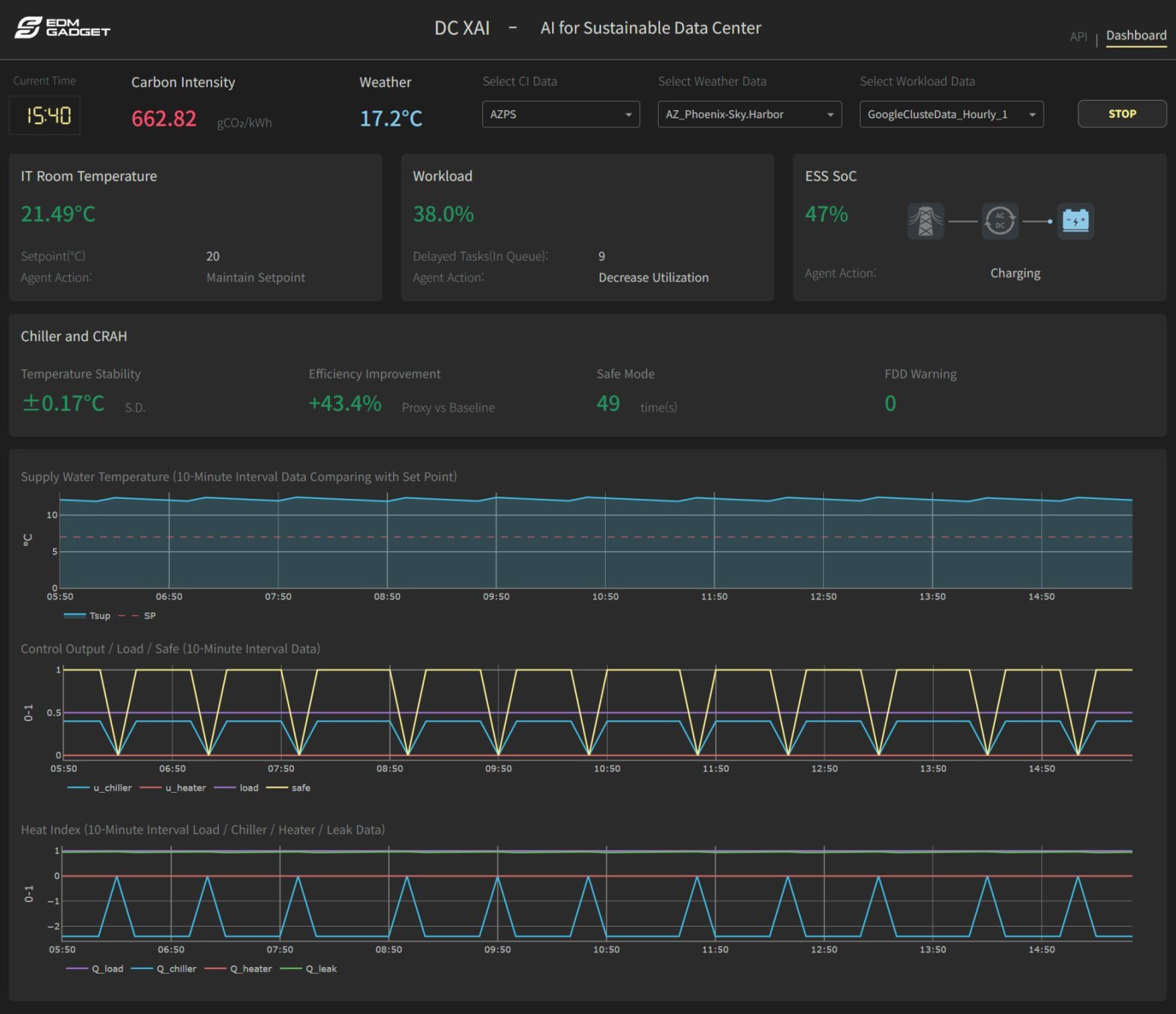 데이터센터 전력·탄소·냉각·배터리 상태 등을 실시간으로 모니터링하고 AI로 제어한 결과를 나타내는 ‘DC-XAI’ 대시보드 화면 / 출처=이디엠가젯