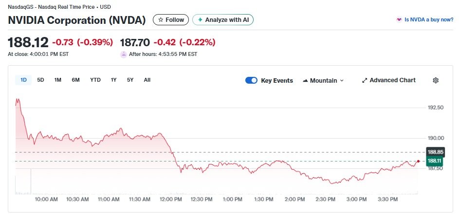 엔비디아 일일 주가추이 - 야후 파이낸스 갈무리