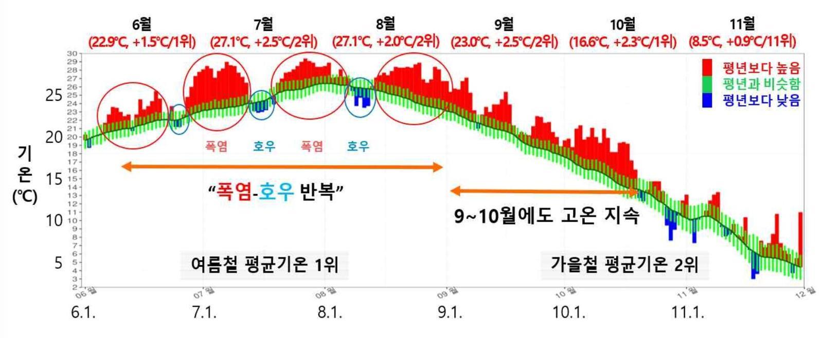 2025년 여름철·가을철 일별 전국 평균기온 시계열. 기상청 제공