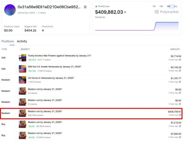문제의 투자자 계정. 2025년 12월에 가입한 이 계정은 작전 3일 전부터 ‘축출될 것이다’에 고액을 베팅해오다 1월 3일(현지 시간)경 43만 달러(약 6억 원)를 모두 상환했다. 폴리마켓 갈무리