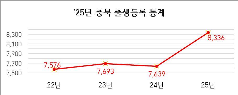 충북 연도별 출생아 수. 충북도 제공