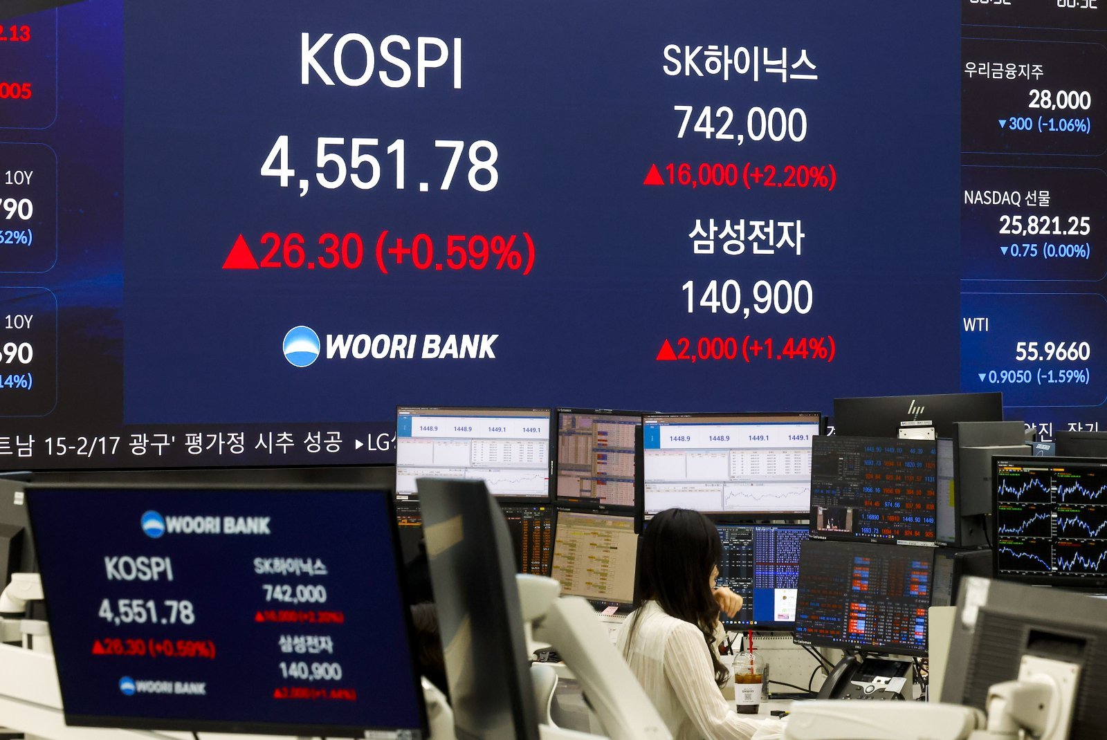 코스피가 장중 4600선을 넘어서고 삼성전자가 14만원대를 넘어선 7일 서울 중구 우리은행 딜링룸에서 직원들이 업무를 보고 있다.   이날 코스피는 전 거래일(4525.48)보다 40.86포인트(0.90%) 상승한 4566.34에, 코스닥 지수는 전 거래일(955.97)보다 1.77포인트(0.19%) 오른 957.74에 거래를 시작했다.  서울 외환시장에서 원·달러 환율은 전 거래일 주간거래 종가(1445.5원)보다 3.0원 오른 1448.5원에 출발했다. 삼성전자는 오전 9시 38분 기준 14만1700원에 거래 중이다. SK하이닉스는 장중 76만2000원까지 올랐다. 2026.01.07. 서울=뉴시스