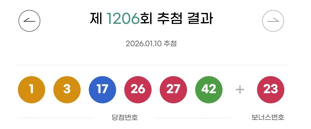 10일 1206회 로또 1등 당첨 번호는 ‘1·3·17·26·27·42’로 결정됐다. 보너스 번호는 ‘23’이다.(동행복권 홈페이지 갈무리)