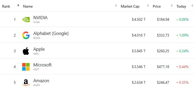 미증시 시총 톱 5 - 야후 파이낸스 갈무리