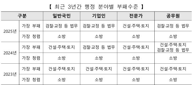 최근 3년간 행정 분야별 부패수준. 국민권익위원회