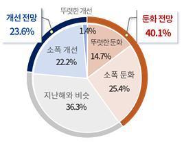 기업이 본 2026년 경기 전망 (자료제공 = 대한상공회의소)