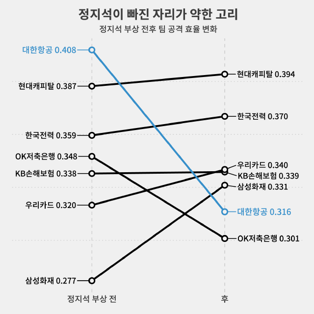 공격 효율 1위에서 6위로