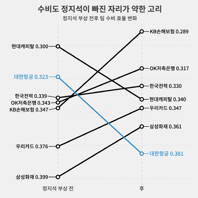 수비 효율 2위에서 7위로