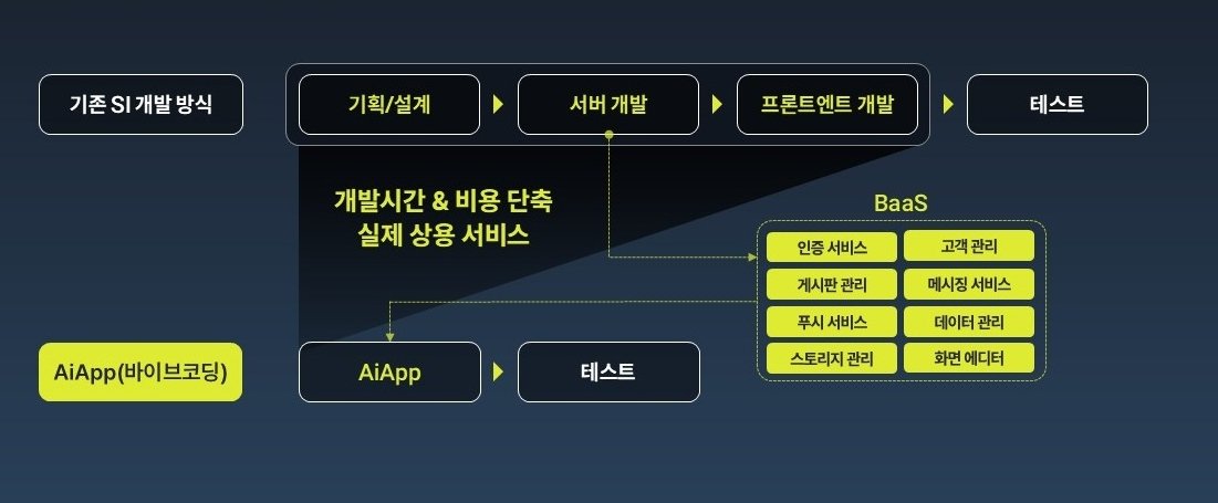 바이브코딩 플랫폼 ‘AiApp’에 담긴 기능 / 출처=엠바스