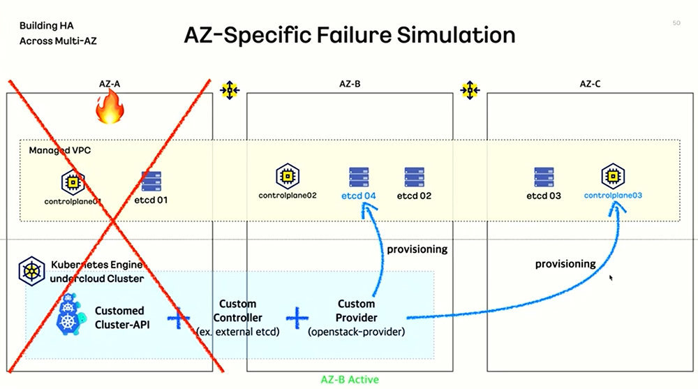 상태 데이터를 포함한 메모리에 해당하는 etcd와 컨트롤 플레인 머신을 물리적으로 분산 배치해 서버가 연속적으로 운용되는 고가용성을 크게 높였다  / 출처=오픈인프라재단