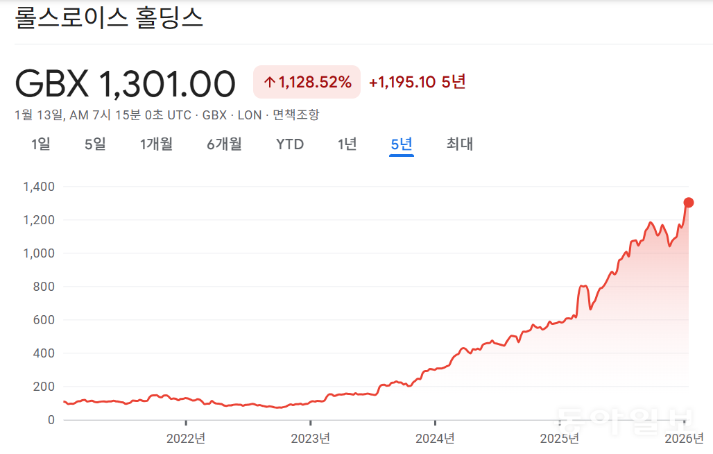 롤스로이스의 최근 5년 주가 추이. 에르긴빌직 CEO가 취임한 2023년 초부터 주가가 급등세를 보이기 시작했고, 올해 들어서도 사상 최고치를 경신 중이다. 구글 금융