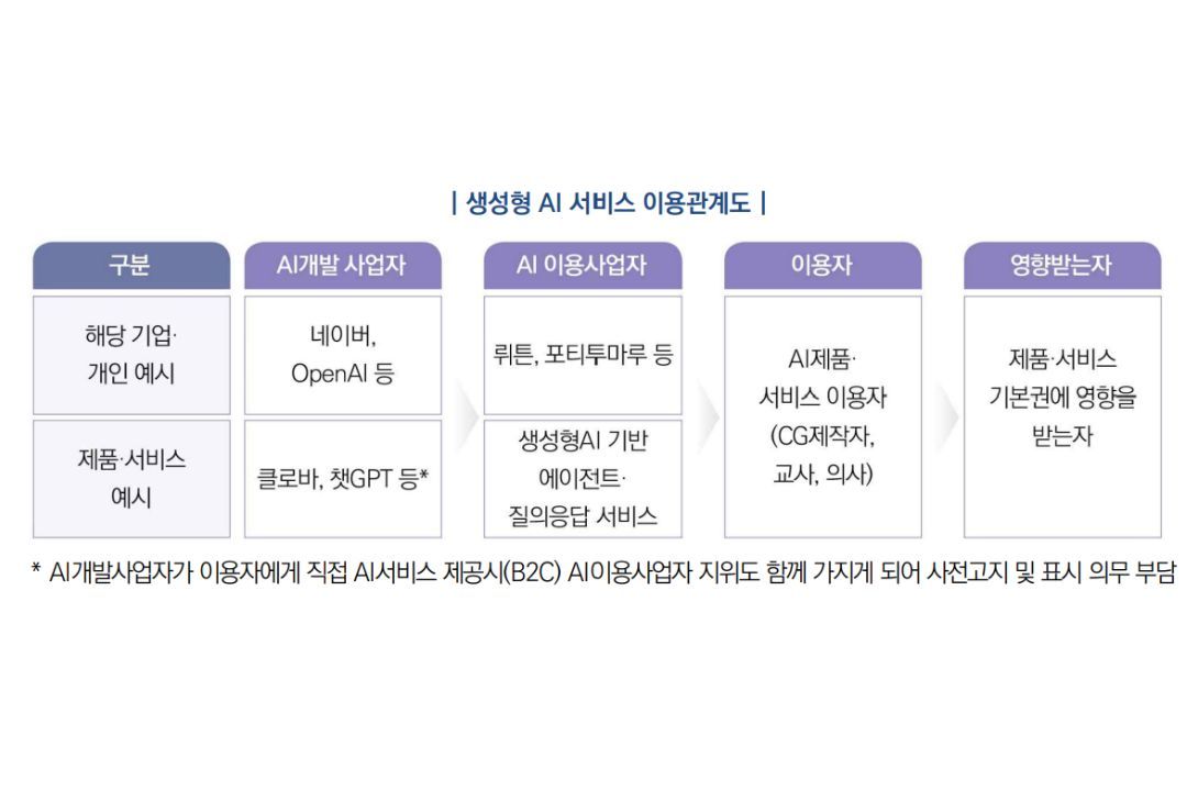 생성형 AI 서비스 이용관계도 / 출처=과기정통부