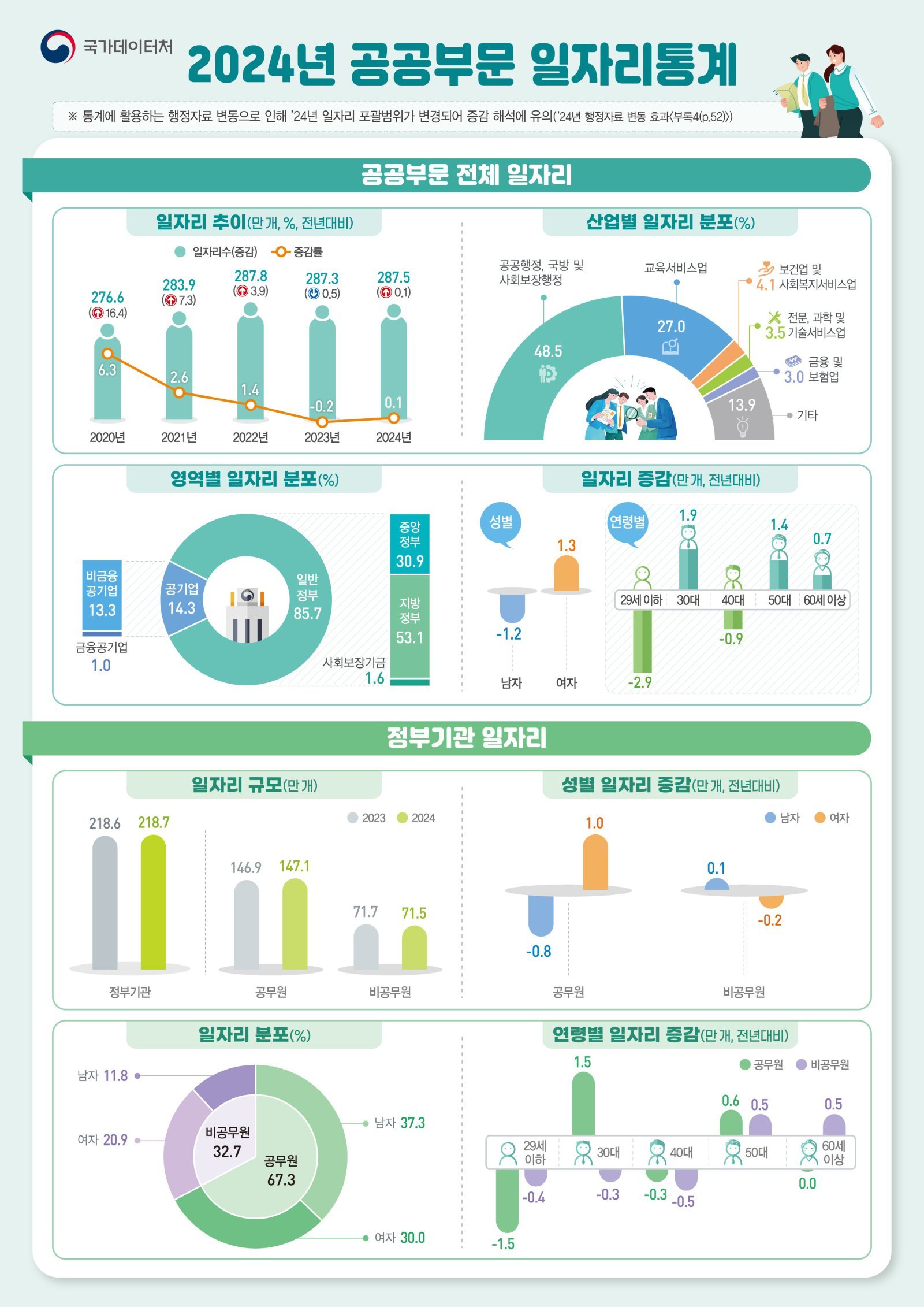 2024년 공공부문 일자리통계 (국가데이터처 제공)
