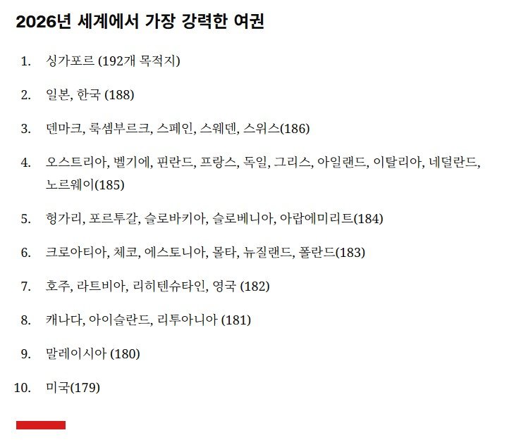 헨리 여권 지수 기준 2026년 세계에서 가장 강력한 여권 상위 10위. cnn 보도 갈무리