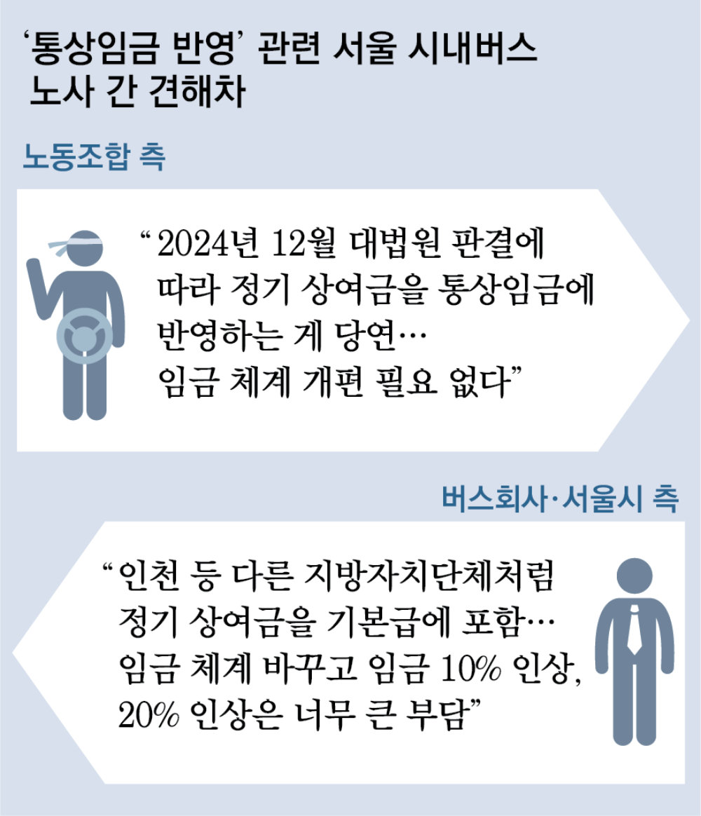 ‘정년 65세 연장’ 합의 뒤 버스파업 철회… 시민만 볼모 돼