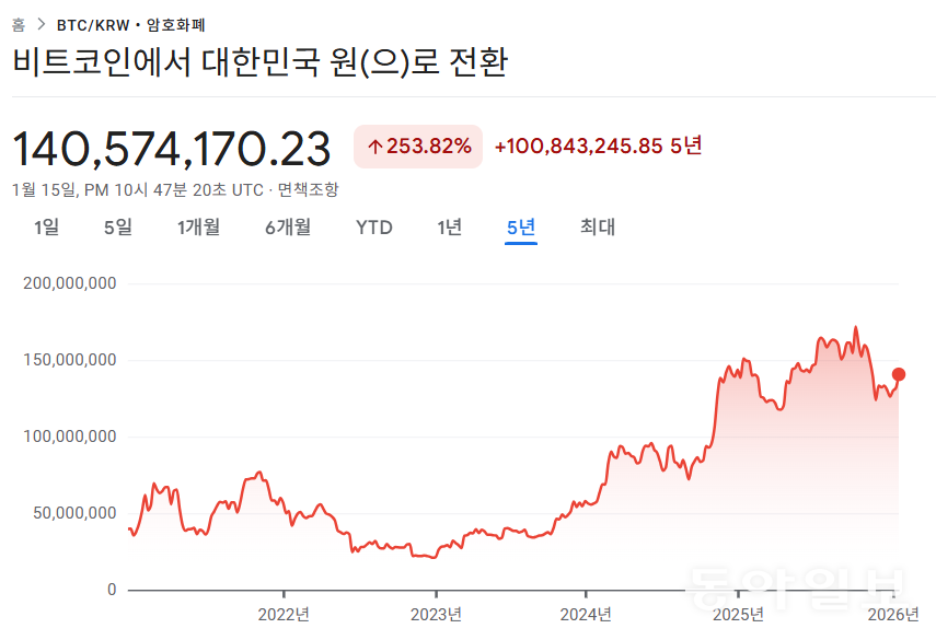 비트코인 가격의 최근 5년 추이. 비트코인 현물 ETF가 미국에서 출시된 2년 전 약 5600만원에 머물렀던 1비트코인 가격은 이제 1억4000만원 정도다. 구글 금융