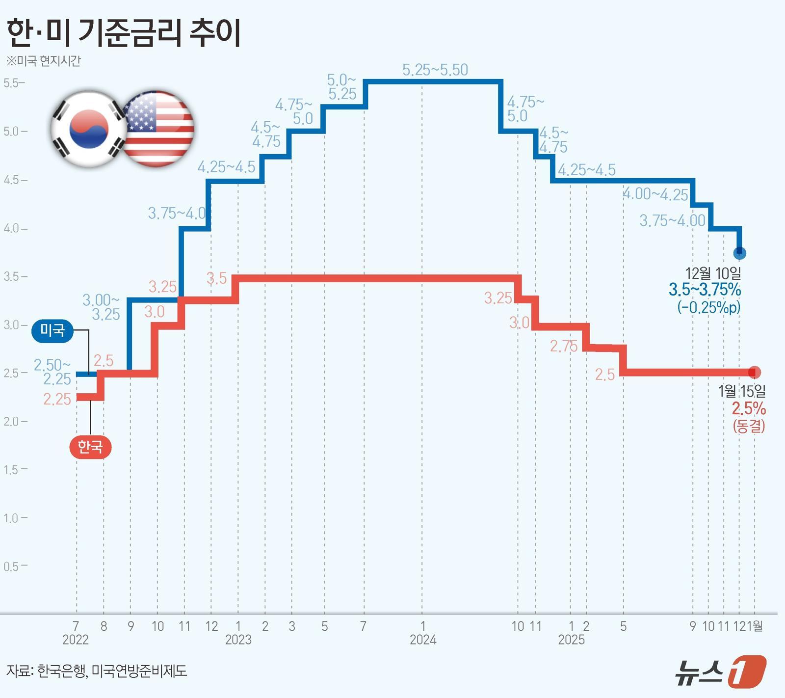한국은행 금융통화위원회(금통위)가 15일 기준금리를 연 2.5%로 동결했다. 이번 결정으로 기준금리는 다섯 차례 연속 동결 기조를 이어가게 됐다. ⓒ News1