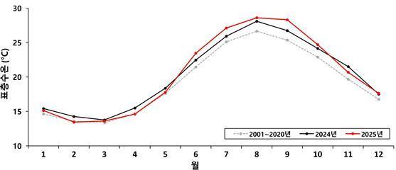 월별 표층수온 그래프. 1~5월까지는 평년대비 비슷한 경향을 보였지만 여름철 2000년대 최고기록을 경신했다. (수과원 제공)