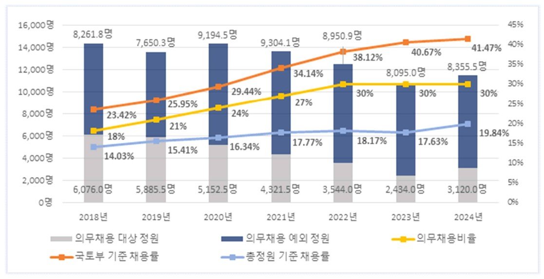 ‘공공기관 인력 운용 실태’. 출처 감사원