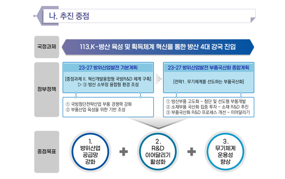 국방 분야에서는 무기체계 및 소재 국산화를 자주 국방의 핵심 역량으로 보고 중장기 계획을 수립, 시행 중이다 / 출처=국방기술진흥연구소