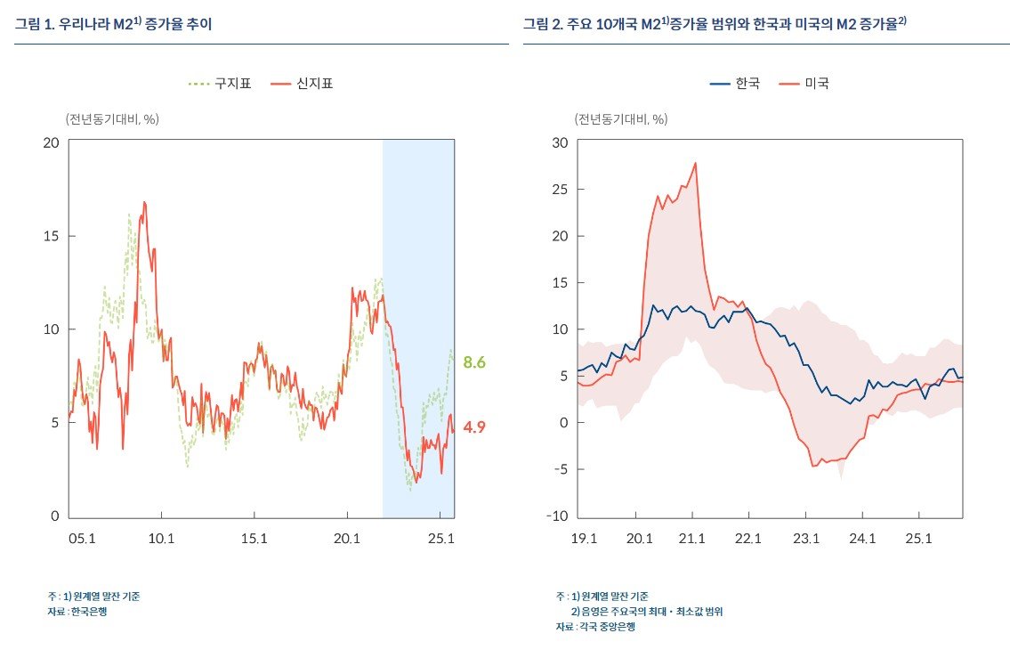 국내 통화량(M2) 증가율 추이(왼쪽), 주요 10개국 통화량(M2) 증가율 범위와 한국·미국의 통화량 증가율 비교. 한국은행