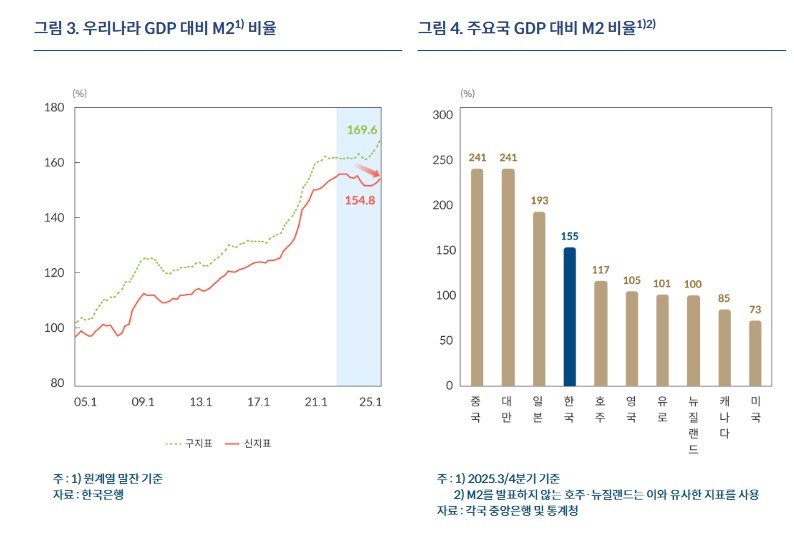 국내 GDP 대비 통화량(M2) 비율 변화 추이(왼쪽), 주요국의 GDP 대비 통화량(M2) 비율 비교 그래프. 한국은행