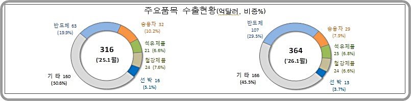 1월 1~20일 수출 364억 달러, ‘반도체’ 급증…對 미·중 교역 모두 증가