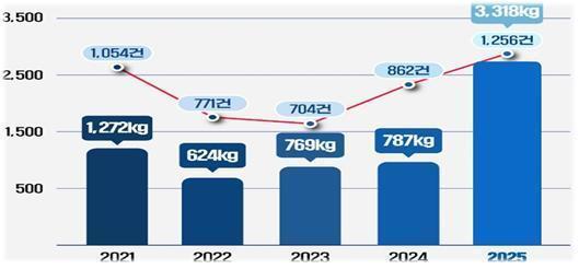 작년 세관 적발 마약류 3318㎏ ‘역대 최고’…여행객 밀반입 늘어