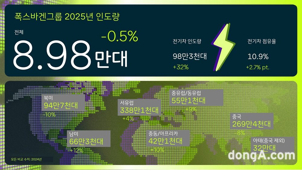 폭스바겐그룹, 2025년 전기차 판매 32% 급성장