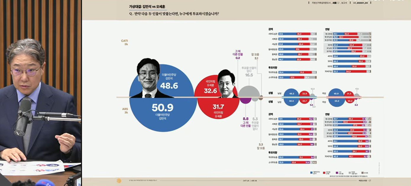 23일 유튜버 김어준 씨가 운영하는 여론조사기관 여론조사꽃이 서울시장 선거 여론조사에 김민석 국무총리를 포함한 내용이 방송됐다. 김어준의 겸손은힘들다 뉴스공장 유튜브 영상 캡처