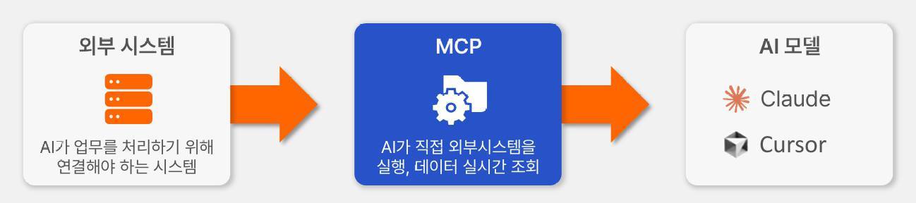 MCP 활용 과정 / 출처=아티웰스